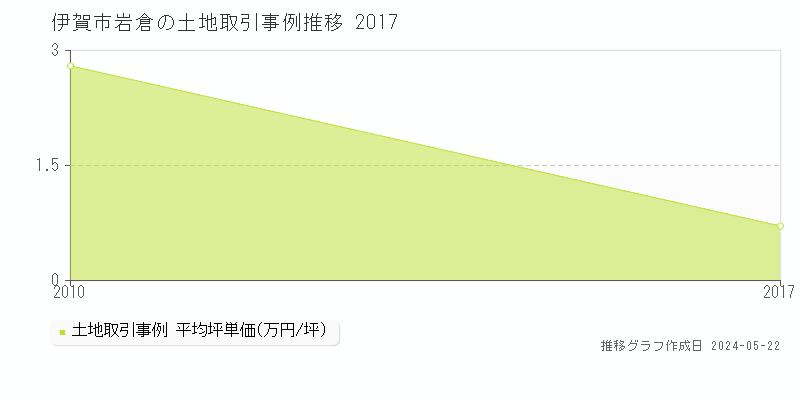 伊賀市岩倉の土地価格推移グラフ 
