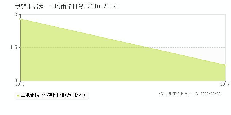 岩倉(伊賀市)の土地価格推移グラフ(坪単価)[2010-2017年]