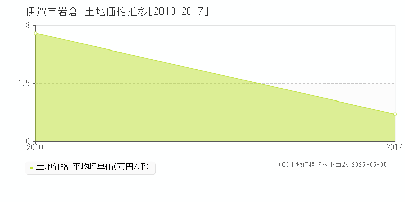 伊賀市岩倉の土地価格推移グラフ 