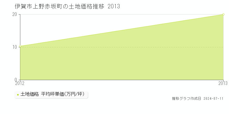 伊賀市上野赤坂町の土地価格推移グラフ 