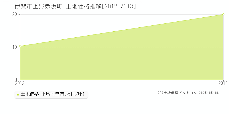 上野赤坂町(伊賀市)の土地価格推移グラフ(坪単価)[2012-2013年]