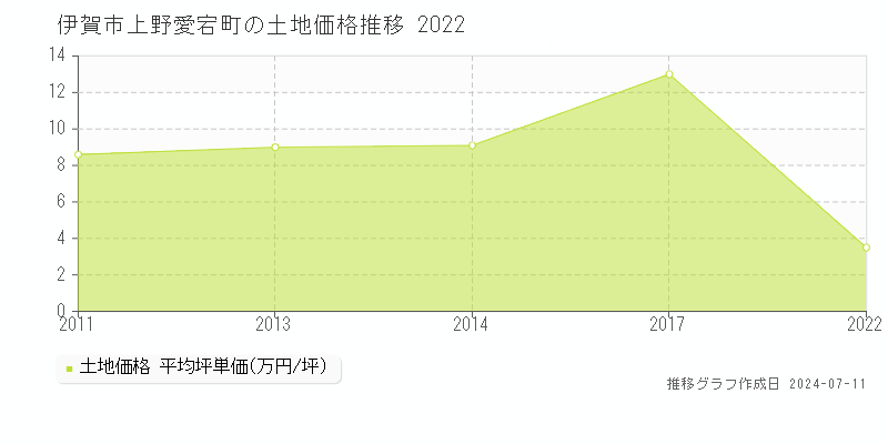伊賀市上野愛宕町の土地価格推移グラフ 