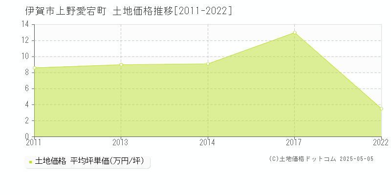 伊賀市上野愛宕町の土地価格推移グラフ 