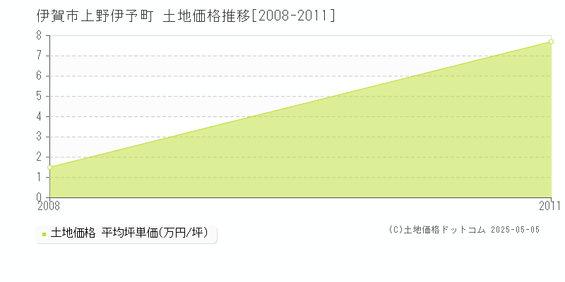 上野伊予町(伊賀市)の土地価格推移グラフ(坪単価)[2008-2011年]