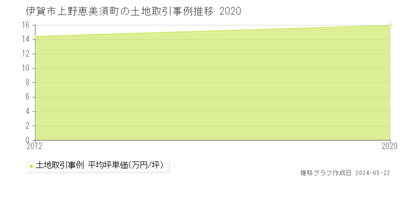 伊賀市上野恵美須町の土地価格推移グラフ 