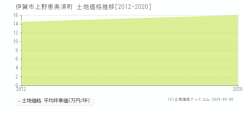 上野恵美須町(伊賀市)の土地価格推移グラフ(坪単価)[2012-2020年]