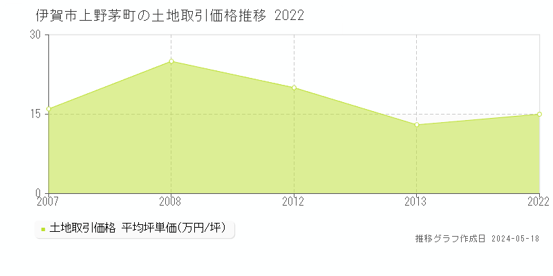 伊賀市上野茅町の土地価格推移グラフ 
