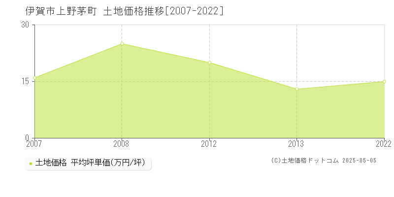 上野茅町(伊賀市)の土地価格推移グラフ(坪単価)[2007-2022年]