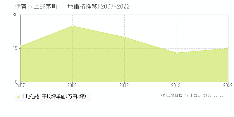 伊賀市上野茅町の土地価格推移グラフ 