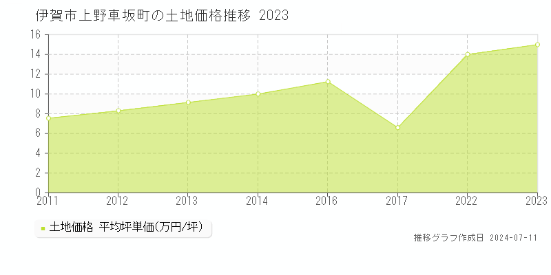 伊賀市上野車坂町の土地価格推移グラフ 