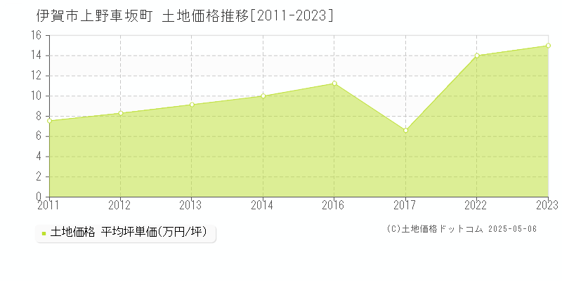 伊賀市上野車坂町の土地価格推移グラフ 