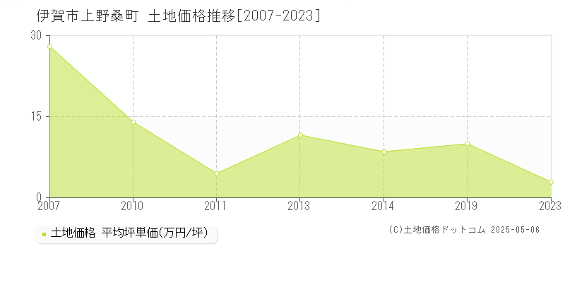 上野桑町(伊賀市)の土地価格推移グラフ(坪単価)[2007-2023年]