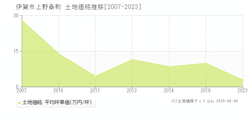 伊賀市上野桑町の土地価格推移グラフ 