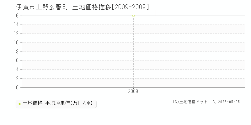 上野玄蕃町(伊賀市)の土地価格推移グラフ(坪単価)[2009-2009年]