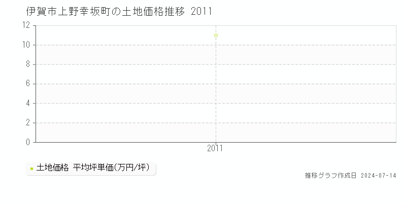 伊賀市上野幸坂町の土地価格推移グラフ 