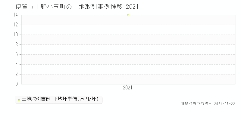 伊賀市上野小玉町の土地価格推移グラフ 