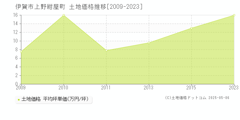 上野紺屋町(伊賀市)の土地価格推移グラフ(坪単価)[2009-2023年]