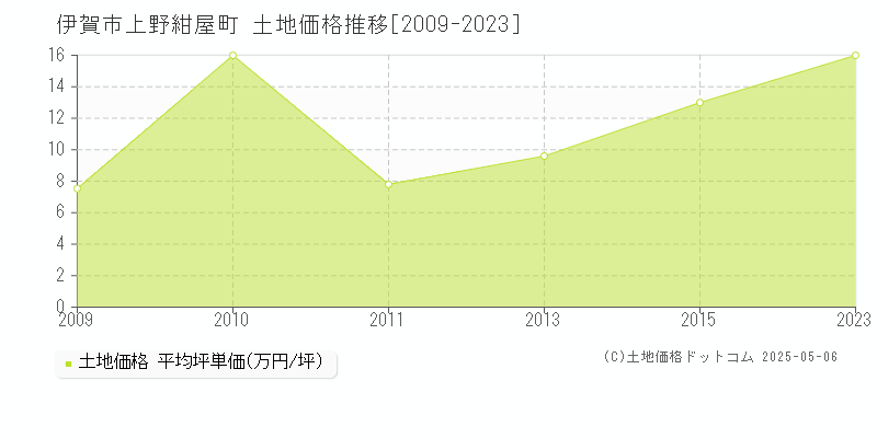 伊賀市上野紺屋町の土地価格推移グラフ 