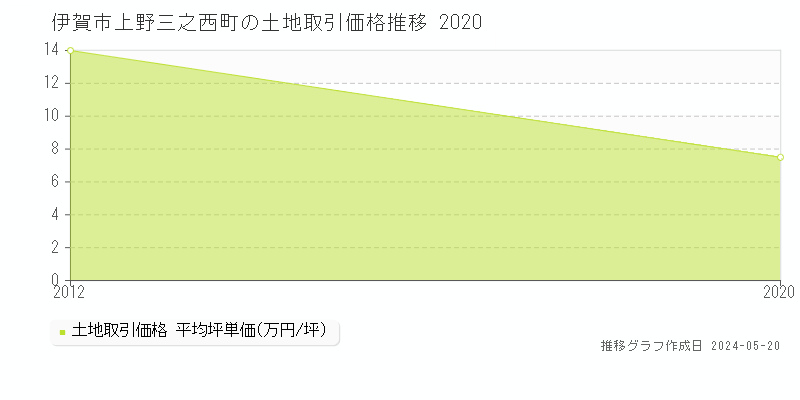 伊賀市上野三之西町の土地価格推移グラフ 