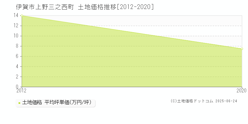 伊賀市上野三之西町の土地価格推移グラフ 