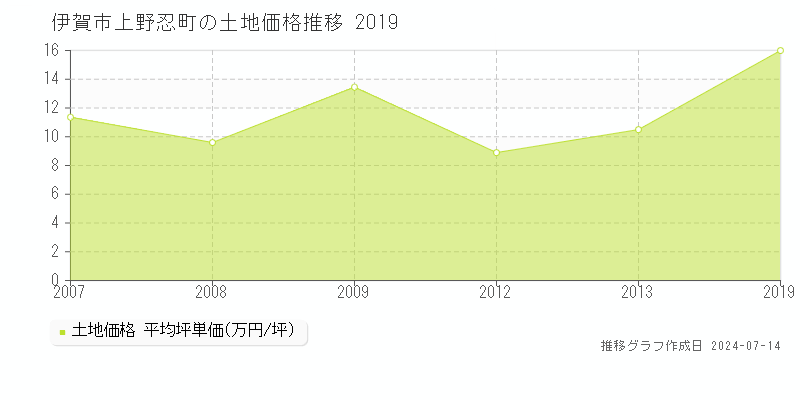 伊賀市上野忍町の土地価格推移グラフ 