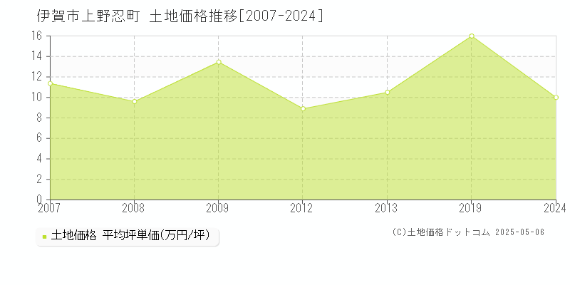 上野忍町(伊賀市)の土地価格推移グラフ(坪単価)[2007-2024年]