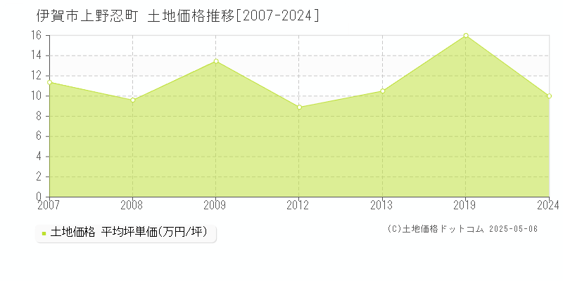 伊賀市上野忍町の土地価格推移グラフ 