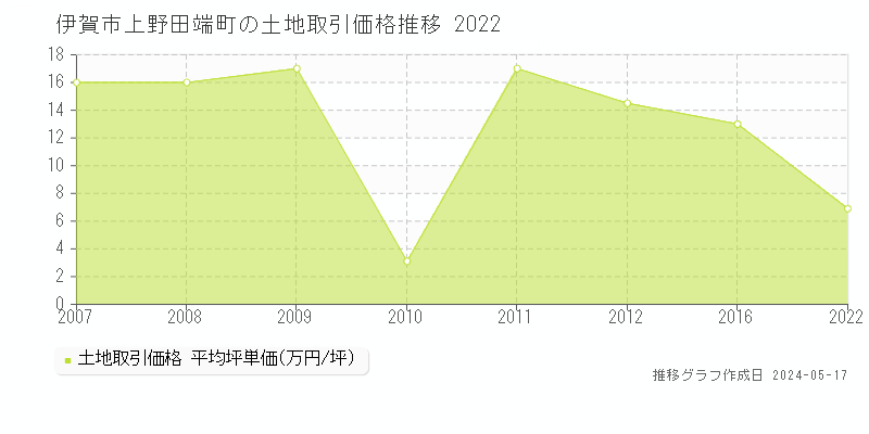 伊賀市上野田端町の土地価格推移グラフ 