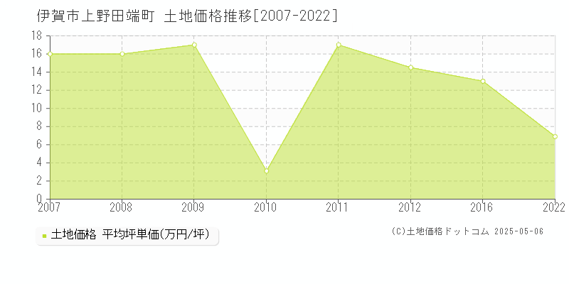 上野田端町(伊賀市)の土地価格推移グラフ(坪単価)[2007-2022年]