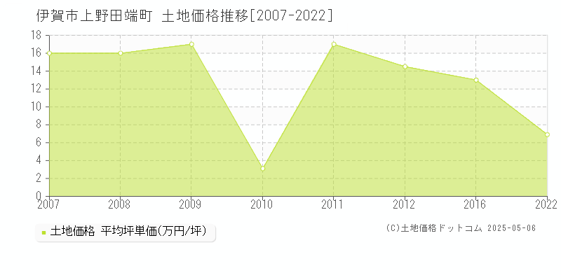 伊賀市上野田端町の土地価格推移グラフ 