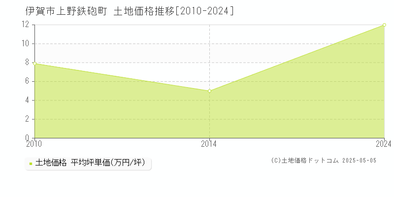 上野鉄砲町(伊賀市)の土地価格推移グラフ(坪単価)[2010-2024年]