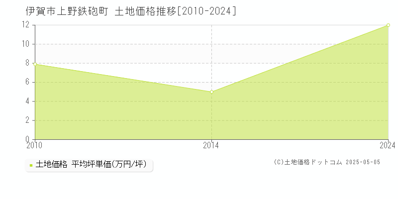 伊賀市上野鉄砲町の土地価格推移グラフ 