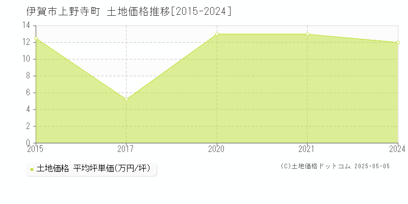 上野寺町(伊賀市)の土地価格推移グラフ(坪単価)[2015-2024年]