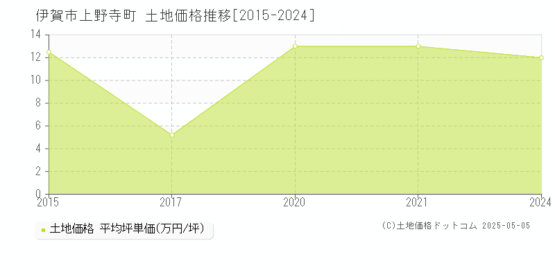 伊賀市上野寺町の土地価格推移グラフ 