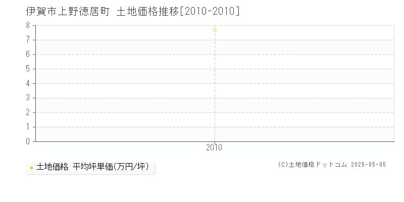 上野徳居町(伊賀市)の土地価格推移グラフ(坪単価)[2010-2010年]