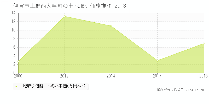 伊賀市上野西大手町の土地価格推移グラフ 