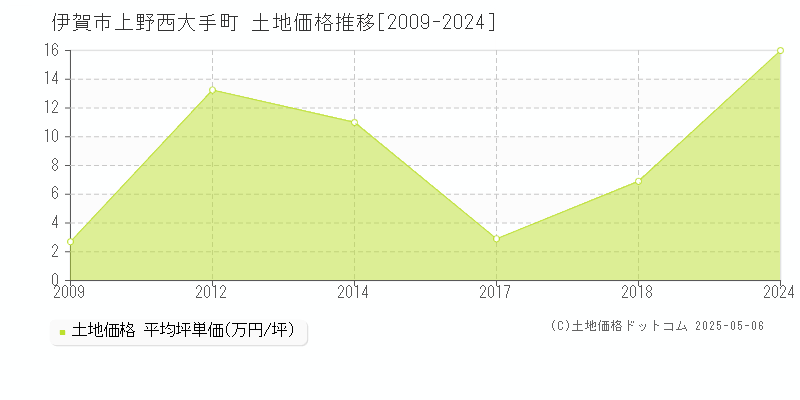 上野西大手町(伊賀市)の土地価格推移グラフ(坪単価)[2009-2024年]