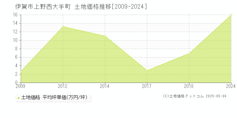 伊賀市上野西大手町の土地価格推移グラフ 