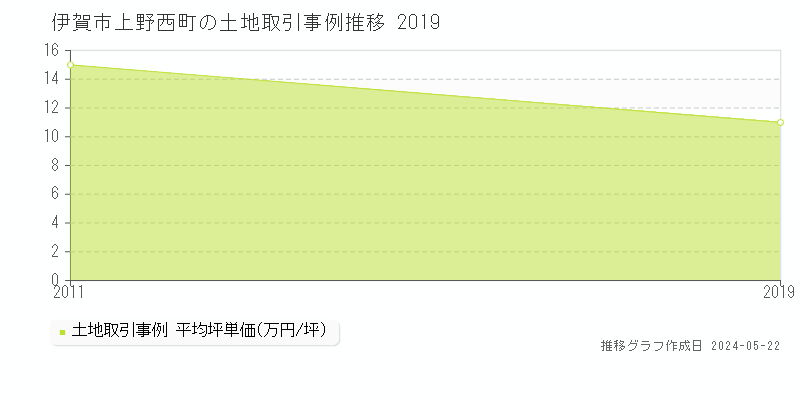 伊賀市上野西町の土地価格推移グラフ 