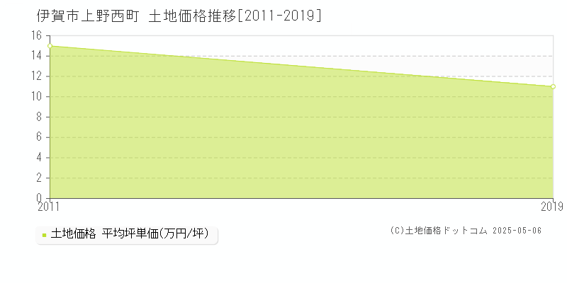 上野西町(伊賀市)の土地価格推移グラフ(坪単価)[2011-2019年]
