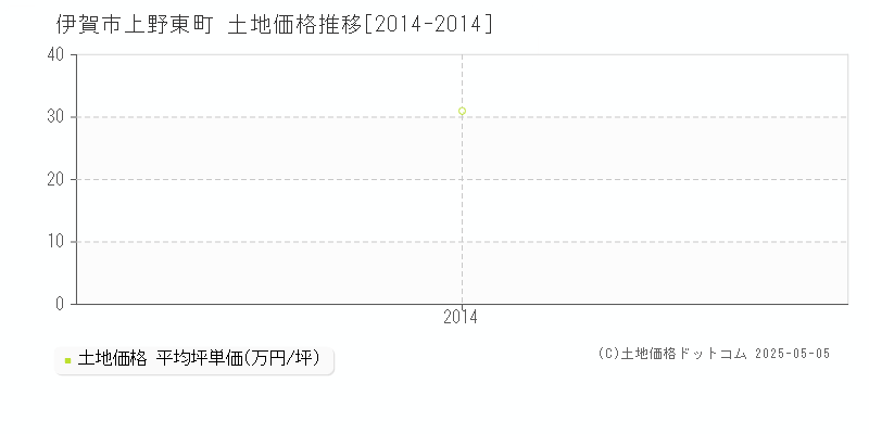 上野東町(伊賀市)の土地価格推移グラフ(坪単価)[2014-2014年]