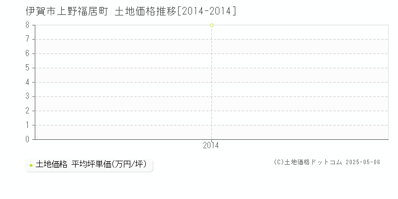 伊賀市上野福居町の土地価格推移グラフ 