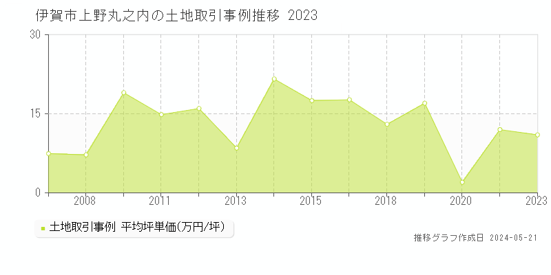 伊賀市上野丸之内の土地価格推移グラフ 