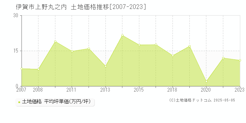 上野丸之内(伊賀市)の土地価格推移グラフ(坪単価)[2007-2023年]