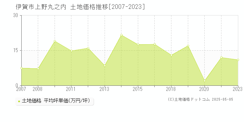 伊賀市上野丸之内の土地価格推移グラフ 