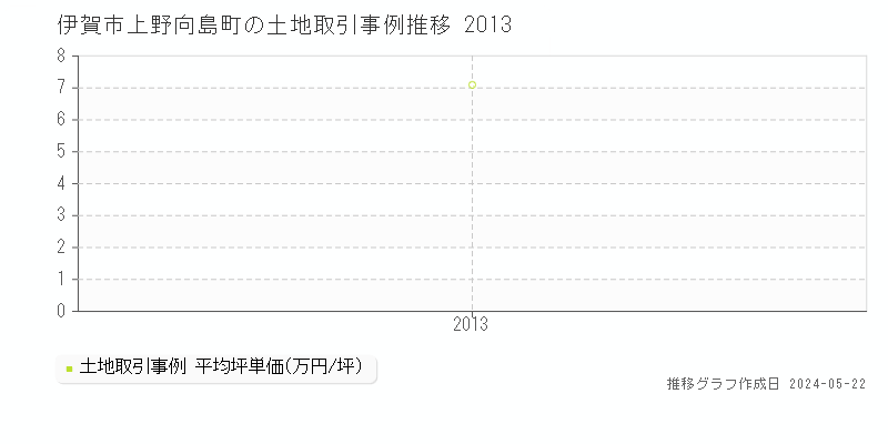 伊賀市上野向島町の土地取引価格推移グラフ 