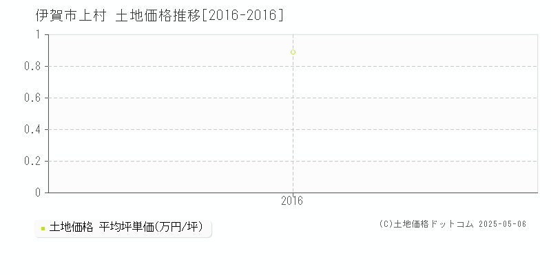 上村(伊賀市)の土地価格推移グラフ(坪単価)[2016-2016年]