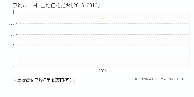 伊賀市上村の土地価格推移グラフ 