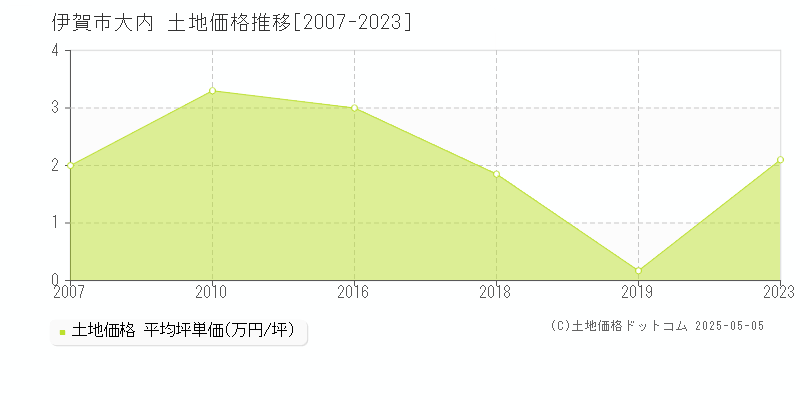 大内(伊賀市)の土地価格推移グラフ(坪単価)[2007-2023年]