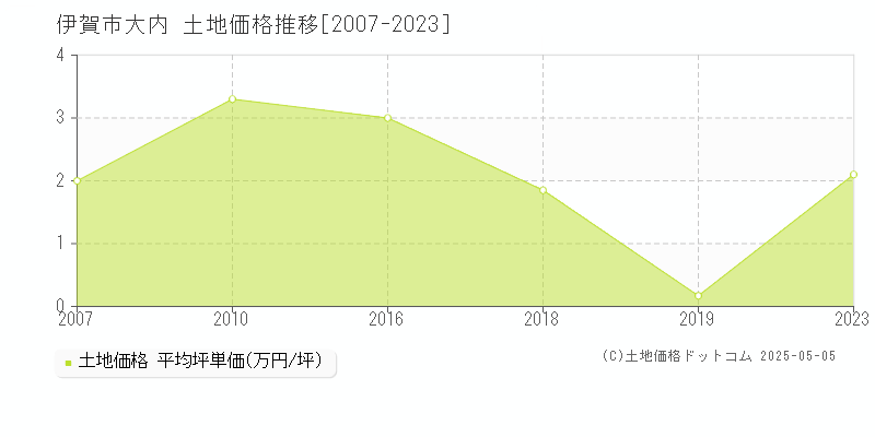 伊賀市大内の土地価格推移グラフ 